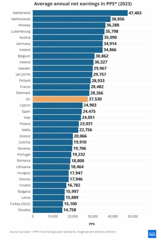 Standards de pouvoir d'achat en Europe