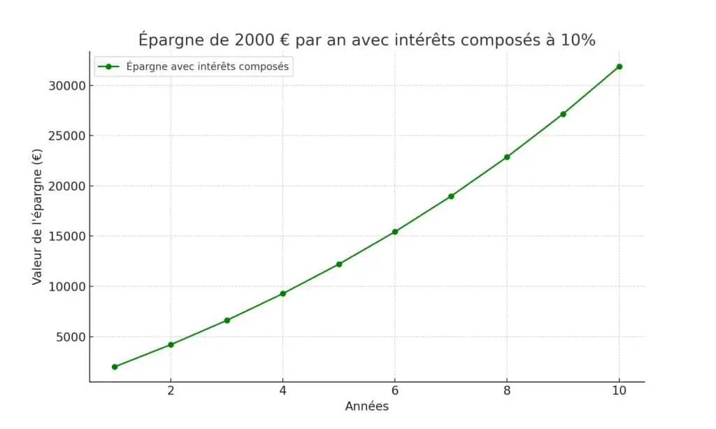 épargne avec intérêts composés