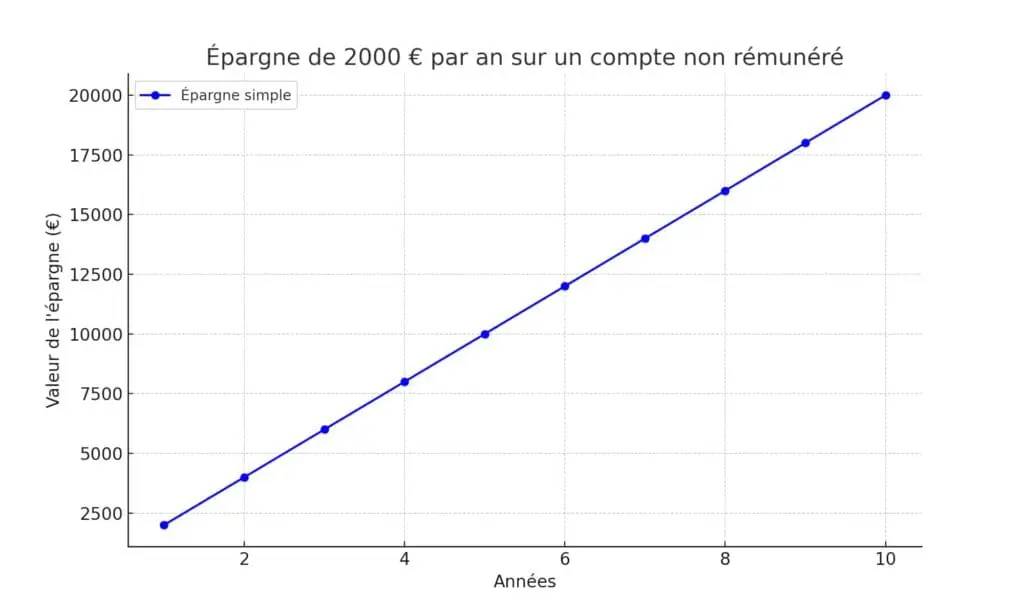 épargne sans intérêts composés