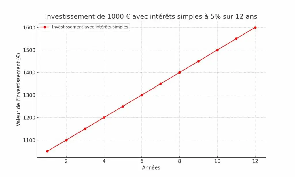 Graphique investissement 1000€ avec intérêts simples