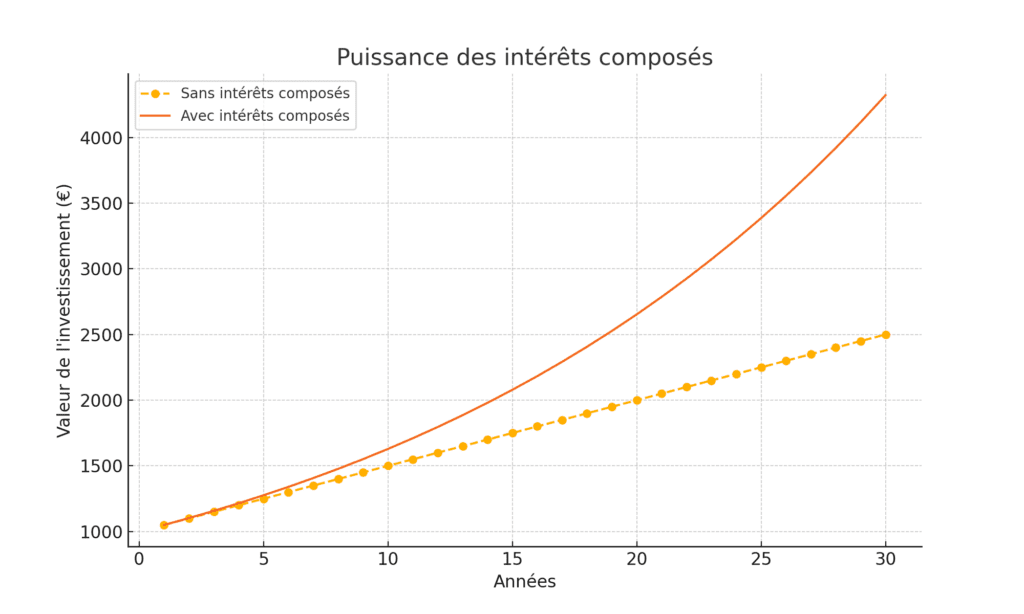 Graphique intérêts composés vs sans intérêts composés