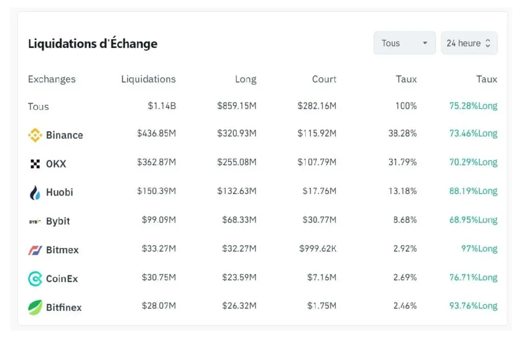 Liquidations-exchanges