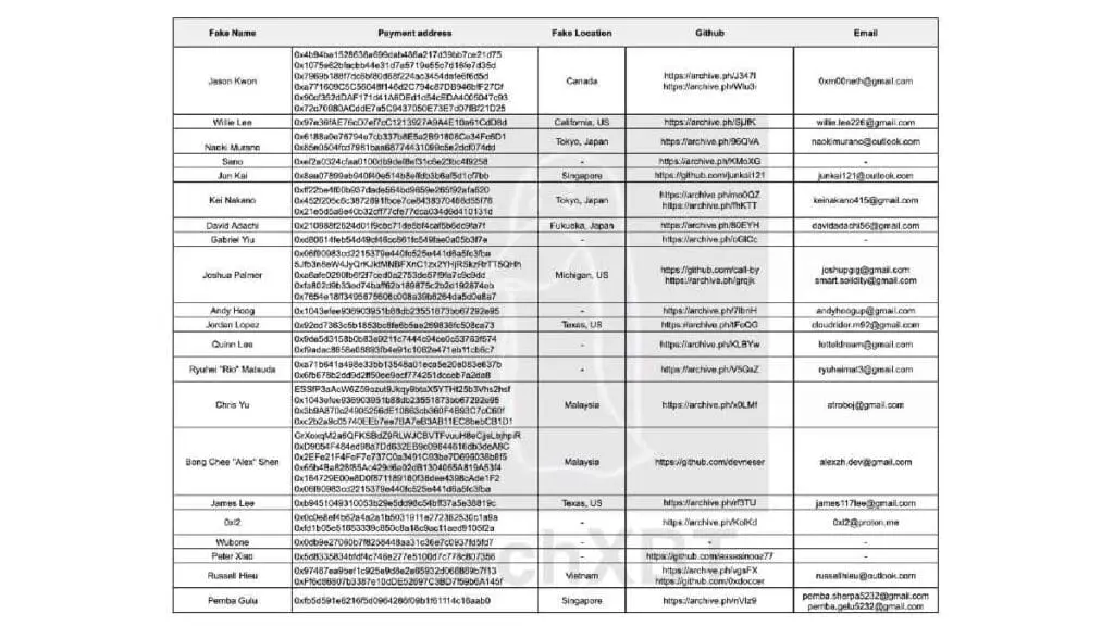ZachXBT liste developpeurs nord coreens
