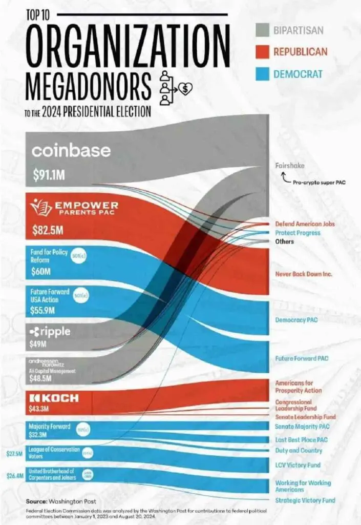 Organisation-mega-donateurs-crypto