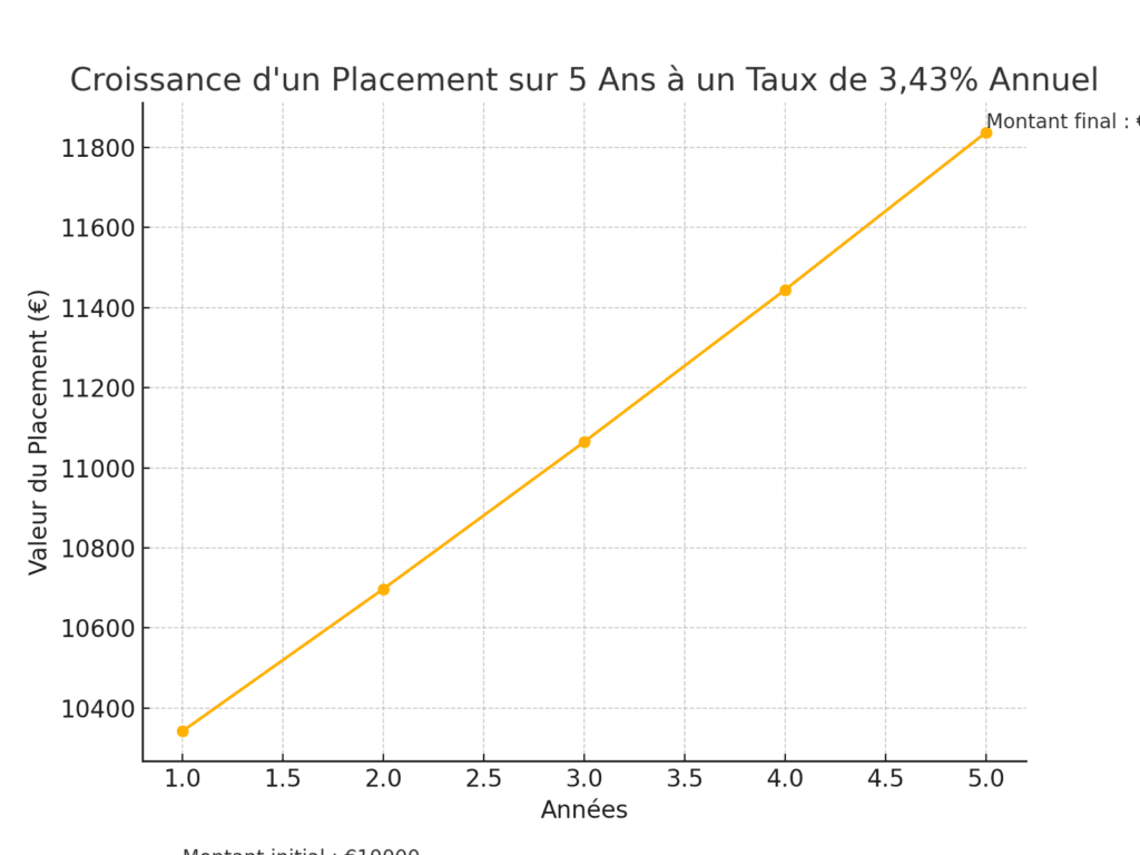 Croissance d'un placement de 10 000€ à 3,43% sur 10 ans