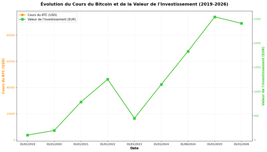 évolution du cours du bitcoin de 2019 à 2026
