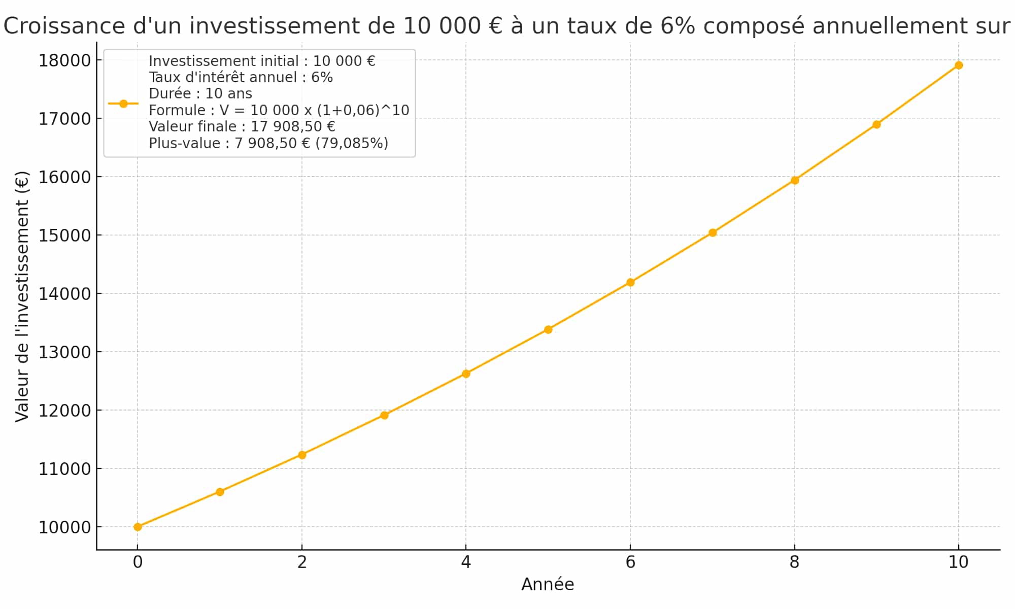 Calculatrice d'Intérêts Composés Simulateur Gratuit