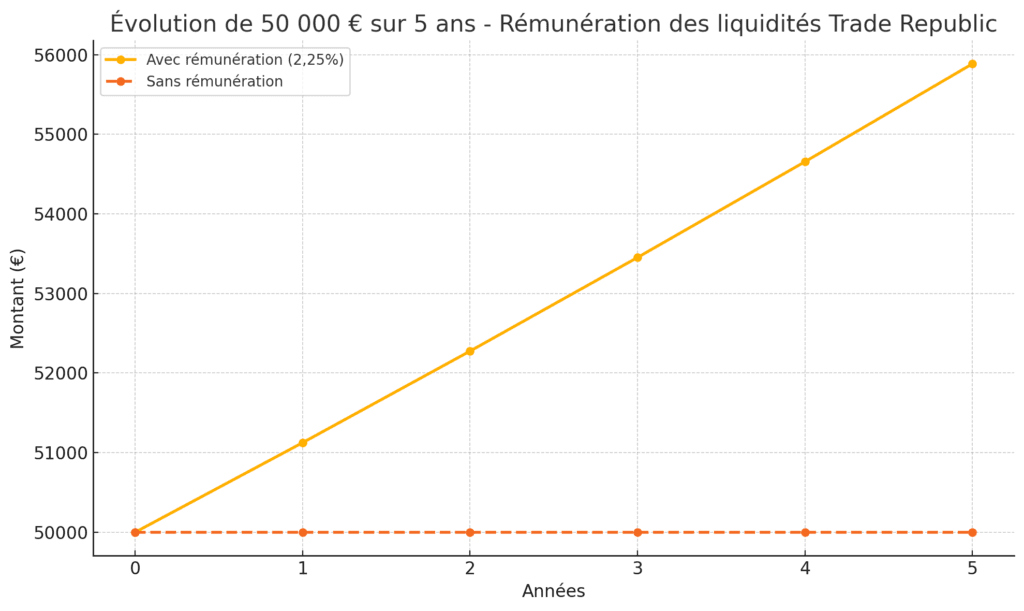 Trade Republic liquidités à 2,25% sur compte courant