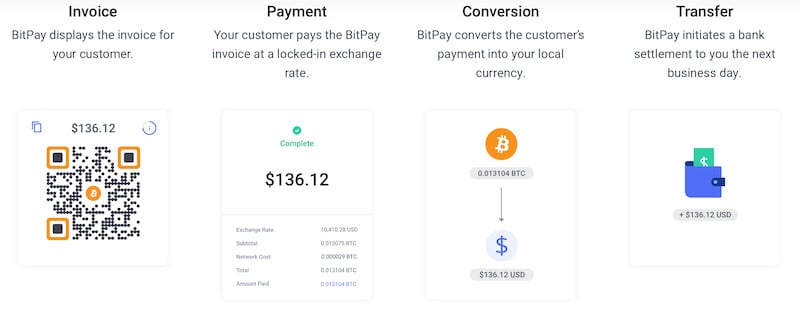 Bitpay, le pionnier meilleur processeur de paiement crypto