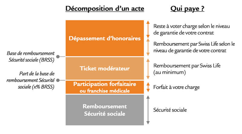 tout acte médical se décompose de la manière suivante