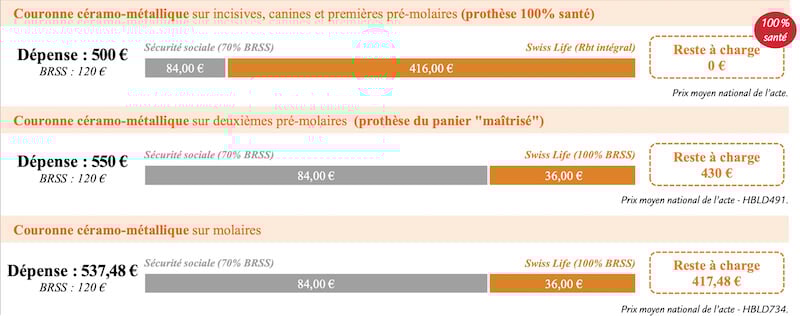 exemples d'actes medicaux swiss life