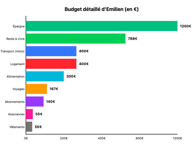 budget détaillé d'Emilien