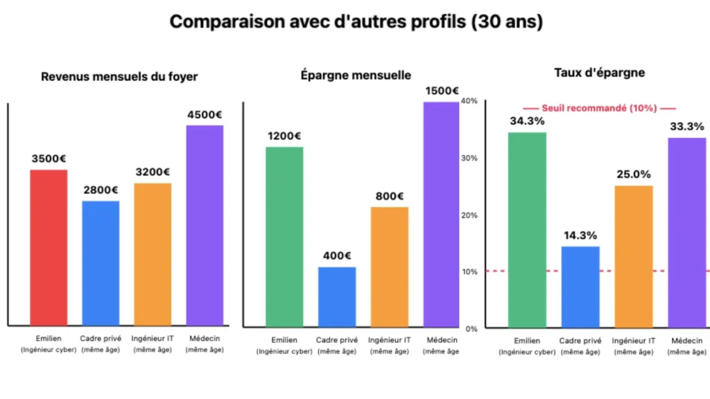 comparaison avec d'autres profils
