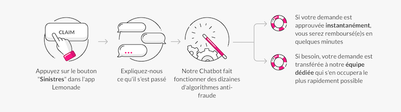 déclaration et le suivi des sinistres Lemonade