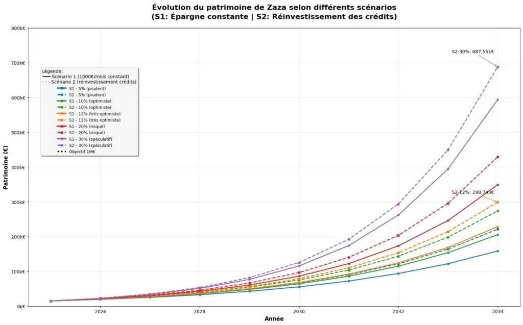 évolution du patrimoine de zaza