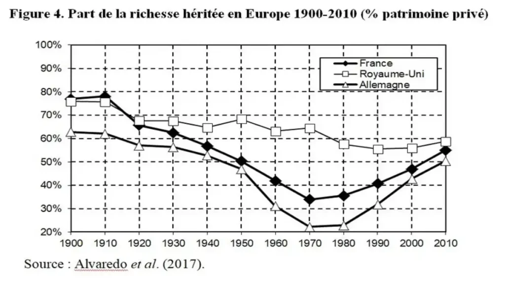 transmissions héritées dans les années