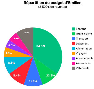 répartition du budget d'Emilien