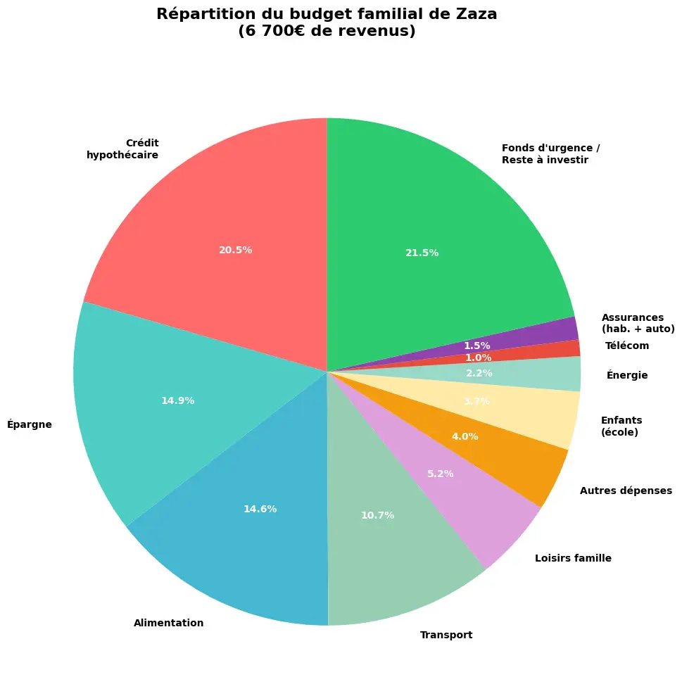 répartition du budget familial de zaza