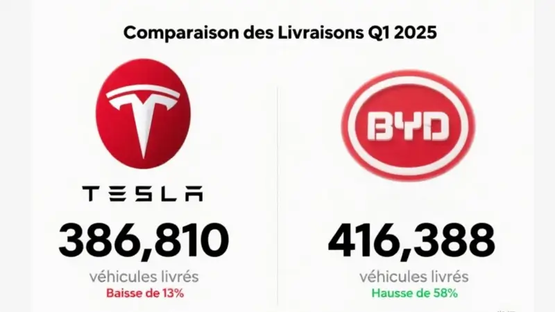 la dynamique concurrentielle avec tesla