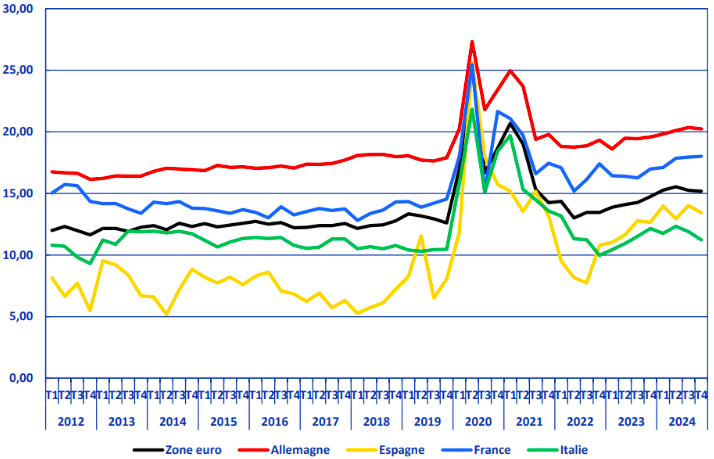 comparaison internationales du taux d’epargne