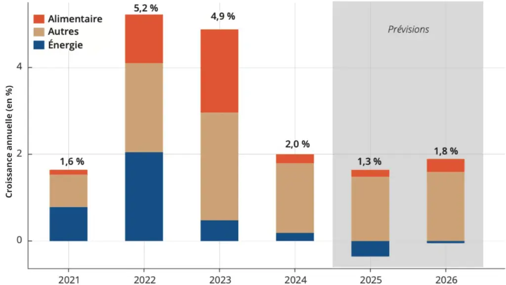 évolution et contribution des composantes