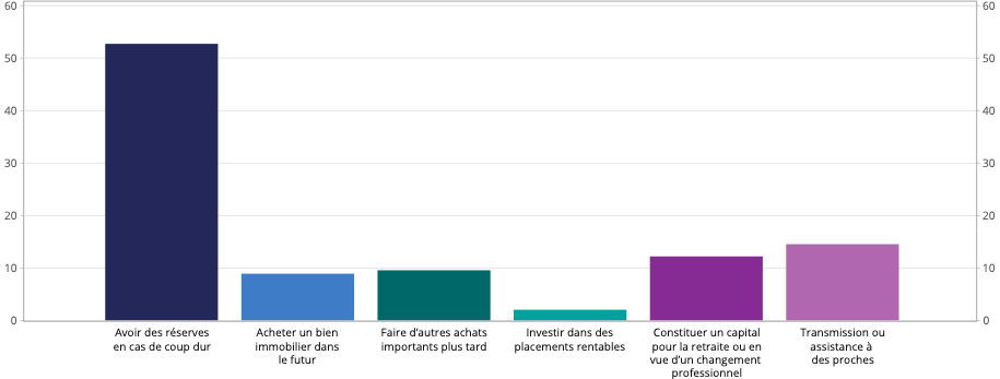 motivation principale à l’épargne
