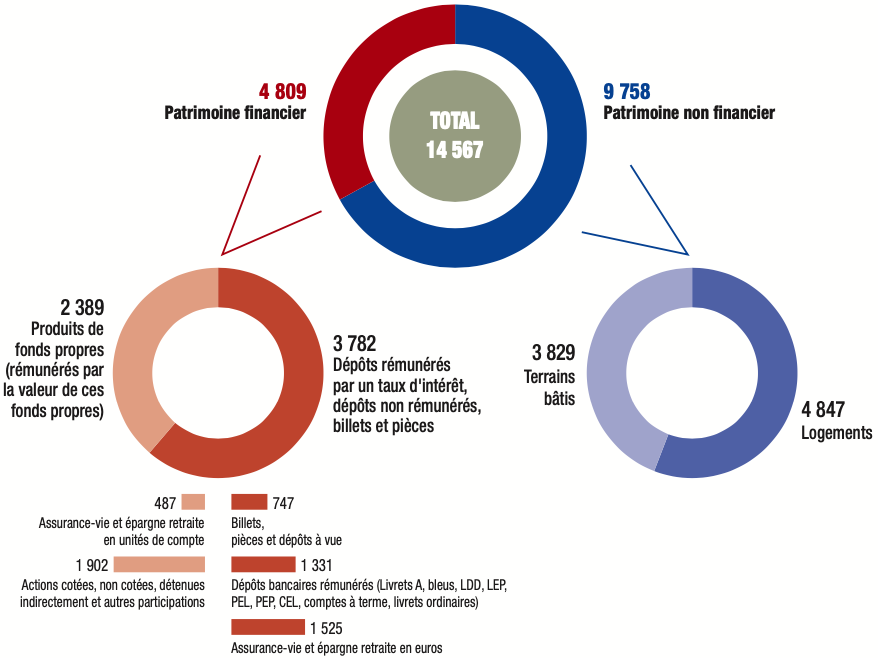 comment se répartit le patrimoine des ménages en france