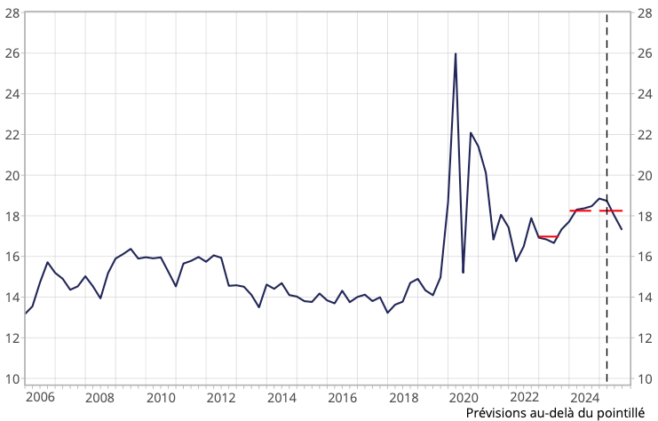 taux d’épargne des ménages