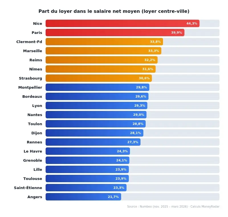 salaire net moyen