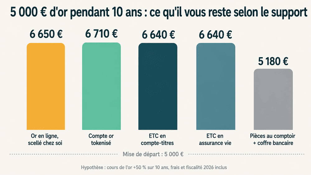 Gain net de 5 000 € d’or détenus 10 ans selon le support