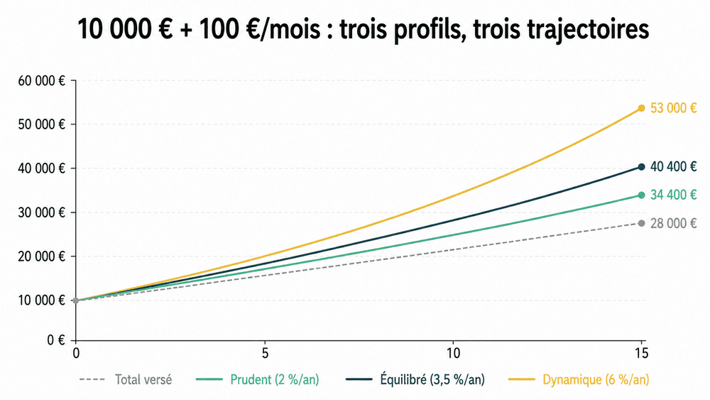 Graphique comparant l'évolution de 10 000 € plus 100 € par mois sur 15 ans en assurance-vie selon trois profils : 34 400 € en prudent, 40 400 € en équilibré, 53 000 € en dynamique, pour 28 000 € versés
