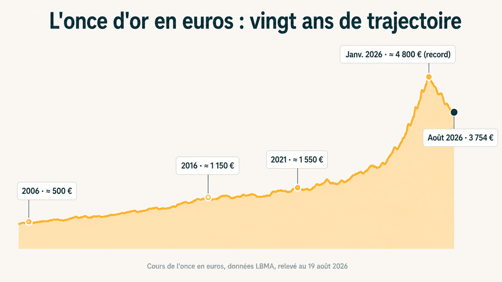 Trajectoire du cours de l’once d’or en euros de 2006 à 2026