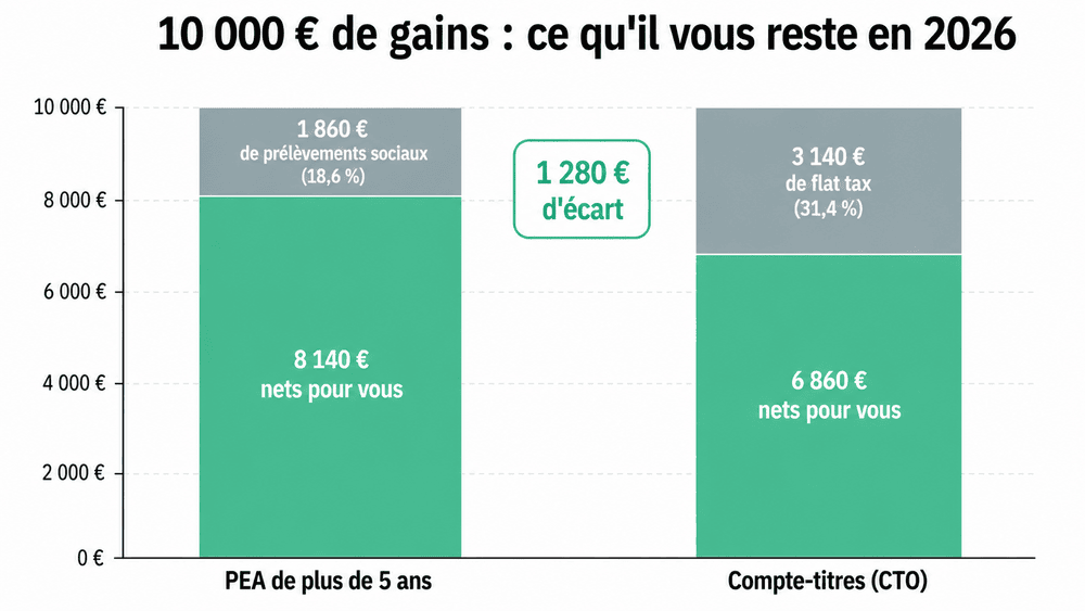 comparaison fiscalité 2026 PEA contre compte-titres sur 10 000 euros de gains