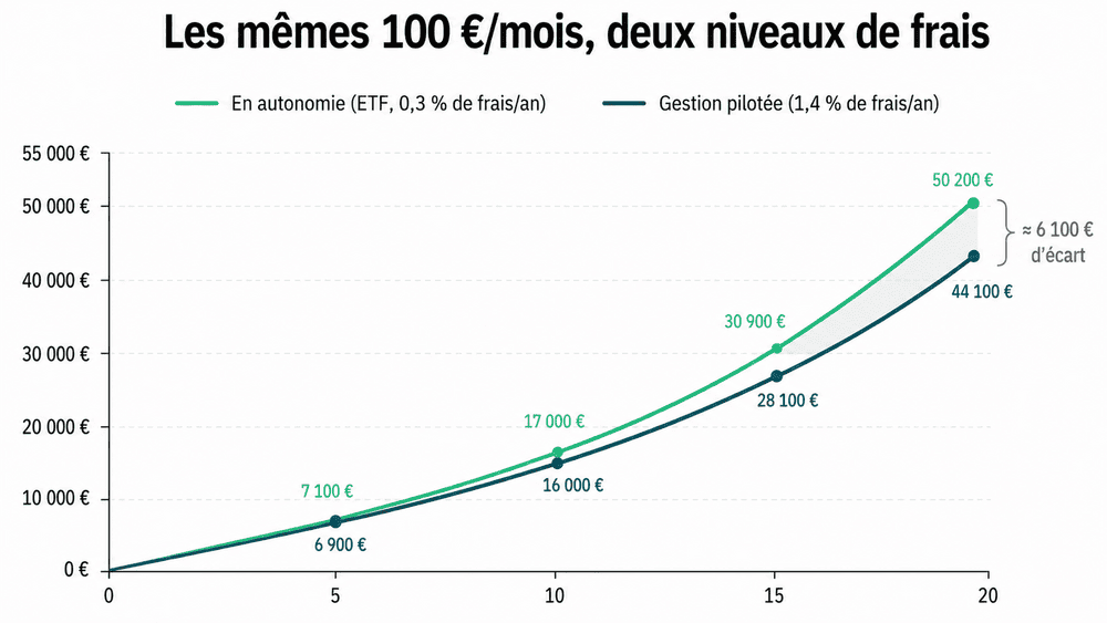 impact des frais de gestion pilotée contre ETF en autonomie sur 20 ans