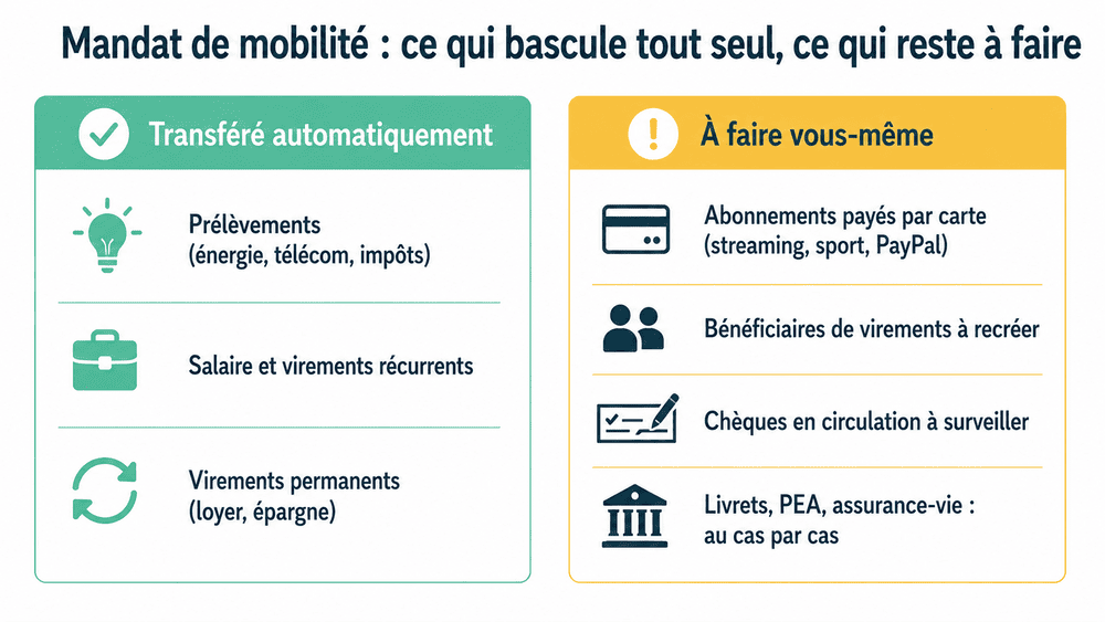 Infographie du périmètre du mandat de mobilité bancaire : prélèvements, salaire et virements permanents transférés automatiquement ; abonnements payés par carte, bénéficiaires, chèques et produits d'épargne restant à gérer soi-même