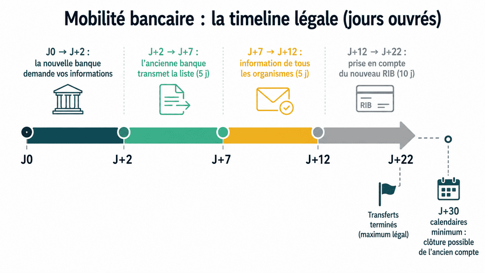 Frise chronologique de la mobilité bancaire : séquence légale de 2, 5, 5 puis 10 jours ouvrés jusqu'à J+22 pour le transfert des opérations, et clôture de l'ancien compte possible au plus tôt 30 jours calendaires après le mandat