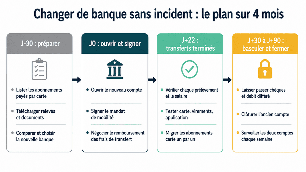 Frise du plan de changement de banque en quatre phases : préparation à J-30, ouverture et mandat à J0, vérification des transferts à J+22, clôture et surveillance entre J+30 et J+90