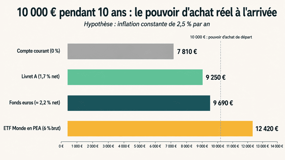Pouvoir d'achat réel de 10 000 € après 10 ans d'inflation à 2,5 % selon le placement