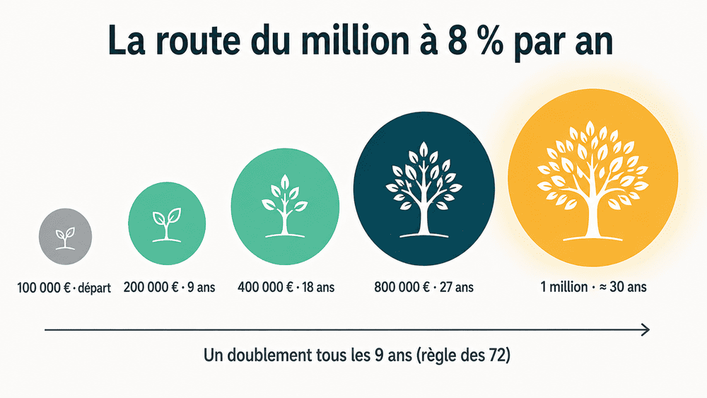 Doublements successifs de 100 000 € jusqu’au million à 8 % par an
