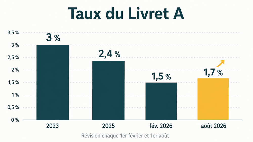 Évolution du taux du Livret A de 2023 à 2026
