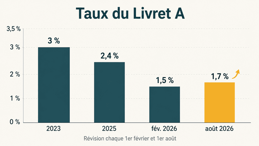 Évolution du taux du Livret A de 3 % en 2023 à 1,70 % en août 2026