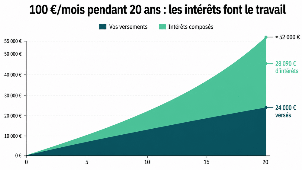 Illustration de la puissance des intérêt composés avec 100€ placés chaque mois pendant 20 ans.