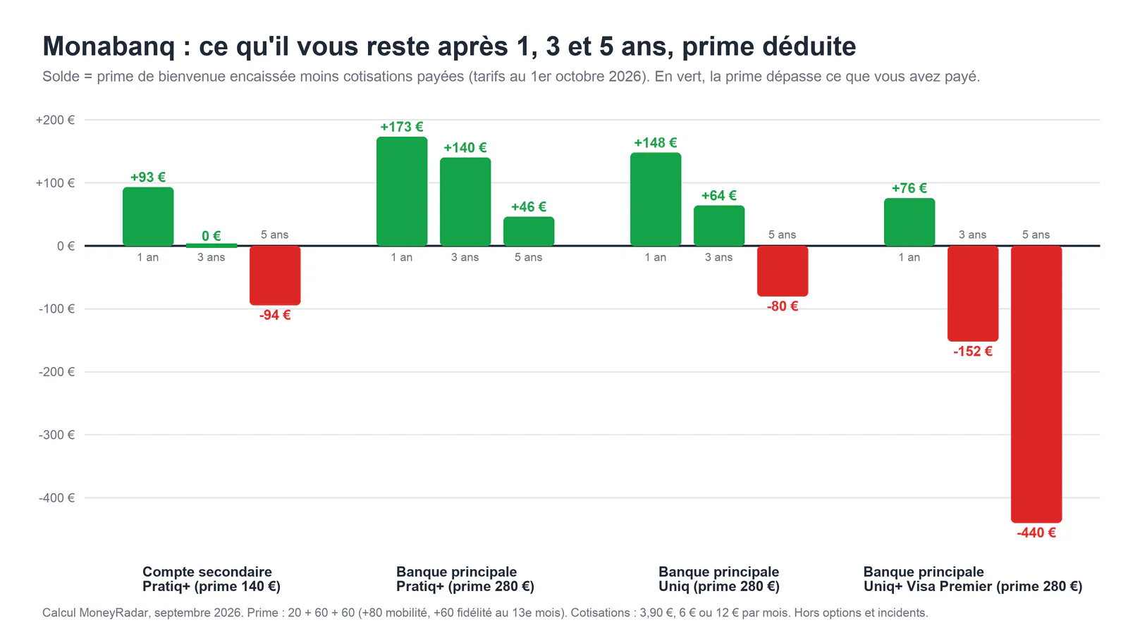 Graphique du coût réel de Monabanq : solde après 1, 3 et 5 ans pour quatre profils, prime de bienvenue déduite des cotisations Pratiq+, Uniq et Uniq+