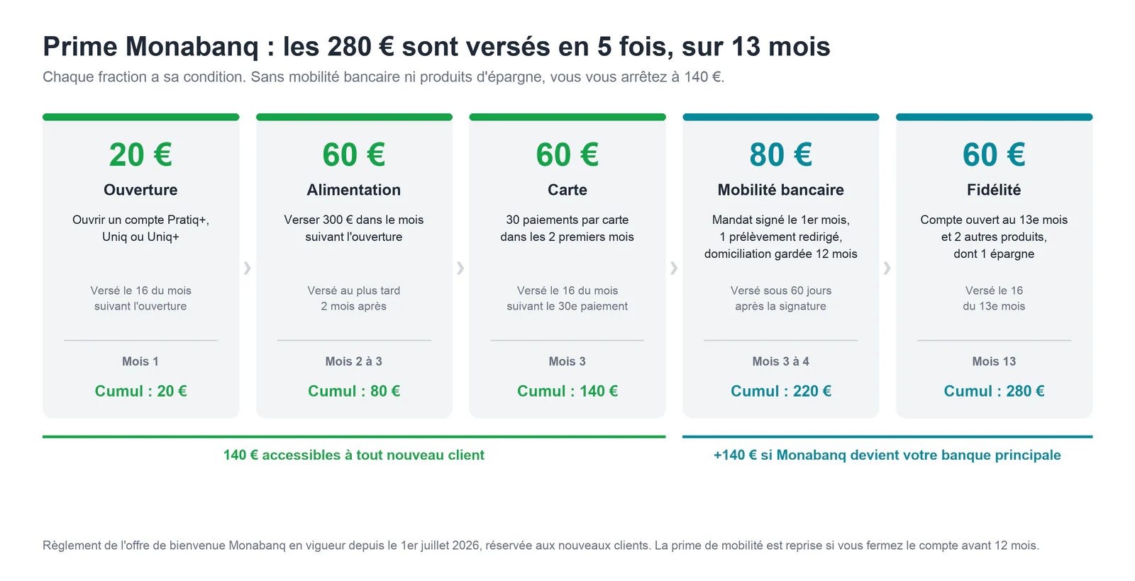 Schéma de la prime de bienvenue Monabanq : 280 € versés en 5 fois sur 13 mois (20 € ouverture, 60 € alimentation, 60 € carte, 80 € mobilité bancaire, 60 € fidélité)