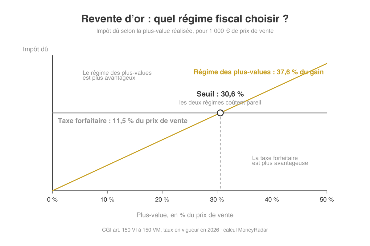 Taxe forfaitaire ou régime des plus-values : seuil de bascule à 30,6 % de plus-value