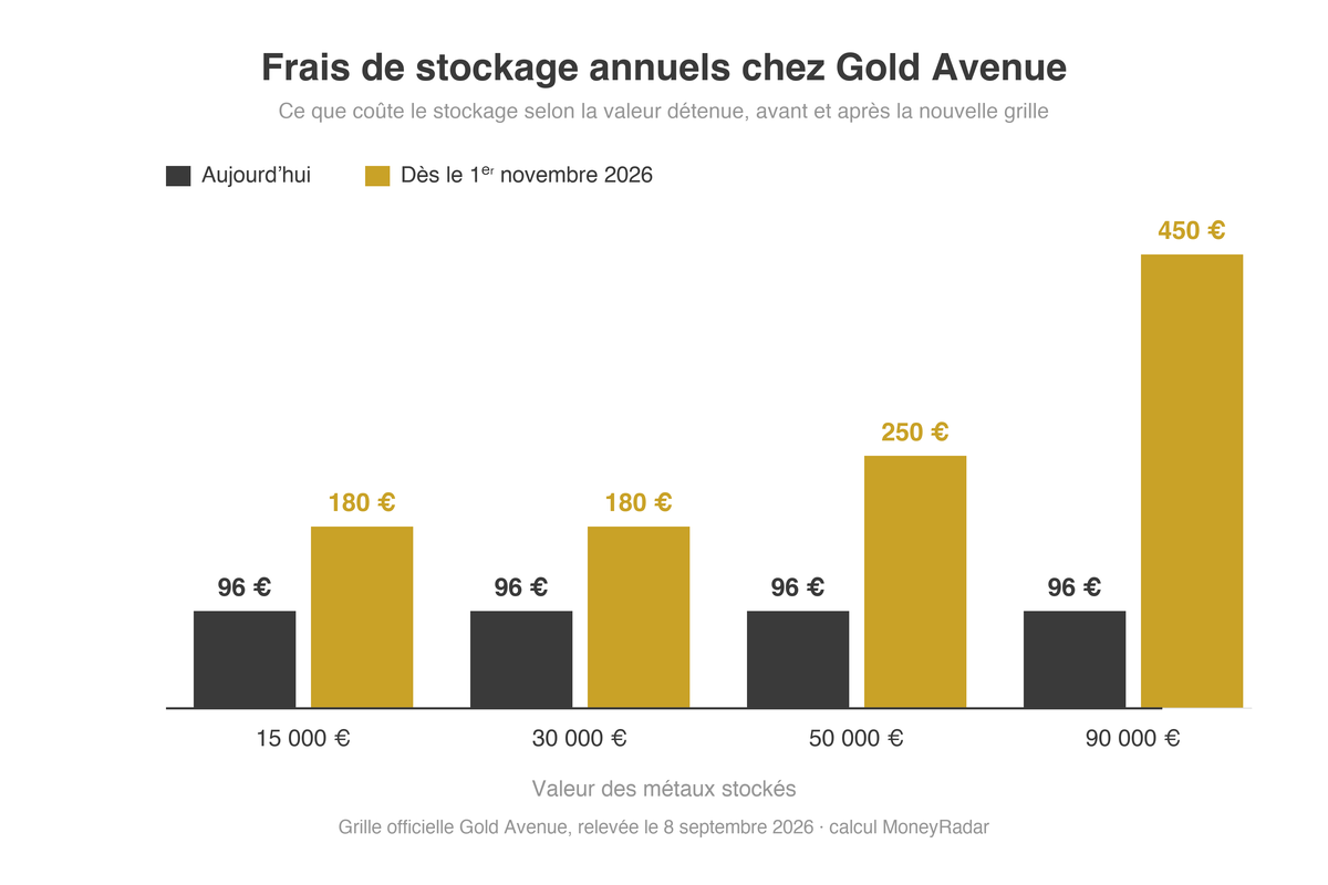 Hausse des frais de stockage Gold Avenue au 1er novembre 2026 par tranche de portefeuille