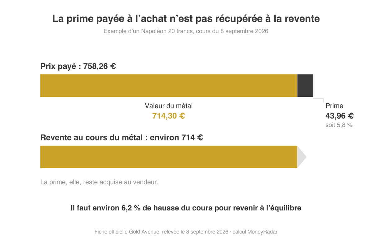 Décomposition du prix d’un Napoléon chez Gold Avenue : métal, prime et valeur de revente