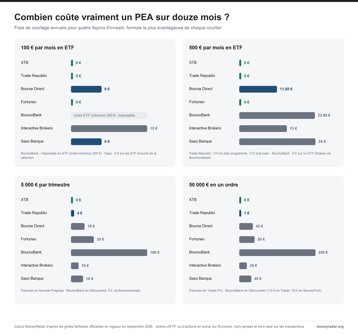 Graphique comparatif des frais de courtage annuels d'un PEA chez 7 courtiers pour quatre scénarios : 100 € par mois, 500 € par mois, 5 000 € par trimestre, 50 000 € en un ordre