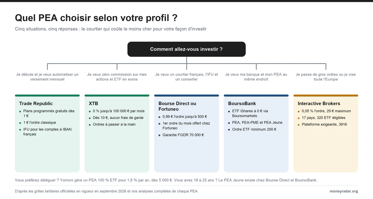 Schéma de décision : quel PEA choisir selon votre profil, entre Trade Republic, XTB, Bourse Direct, Fortuneo, BoursoBank et Interactive Brokers