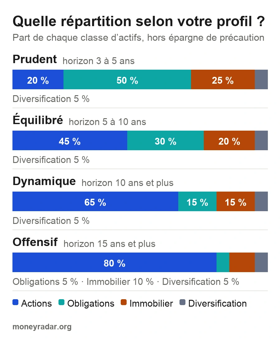 répartition d'un portefeuille selon le profil : prudent, équilibré, dynamique, offensif